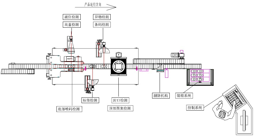 机器视觉与智能控制包装检测线